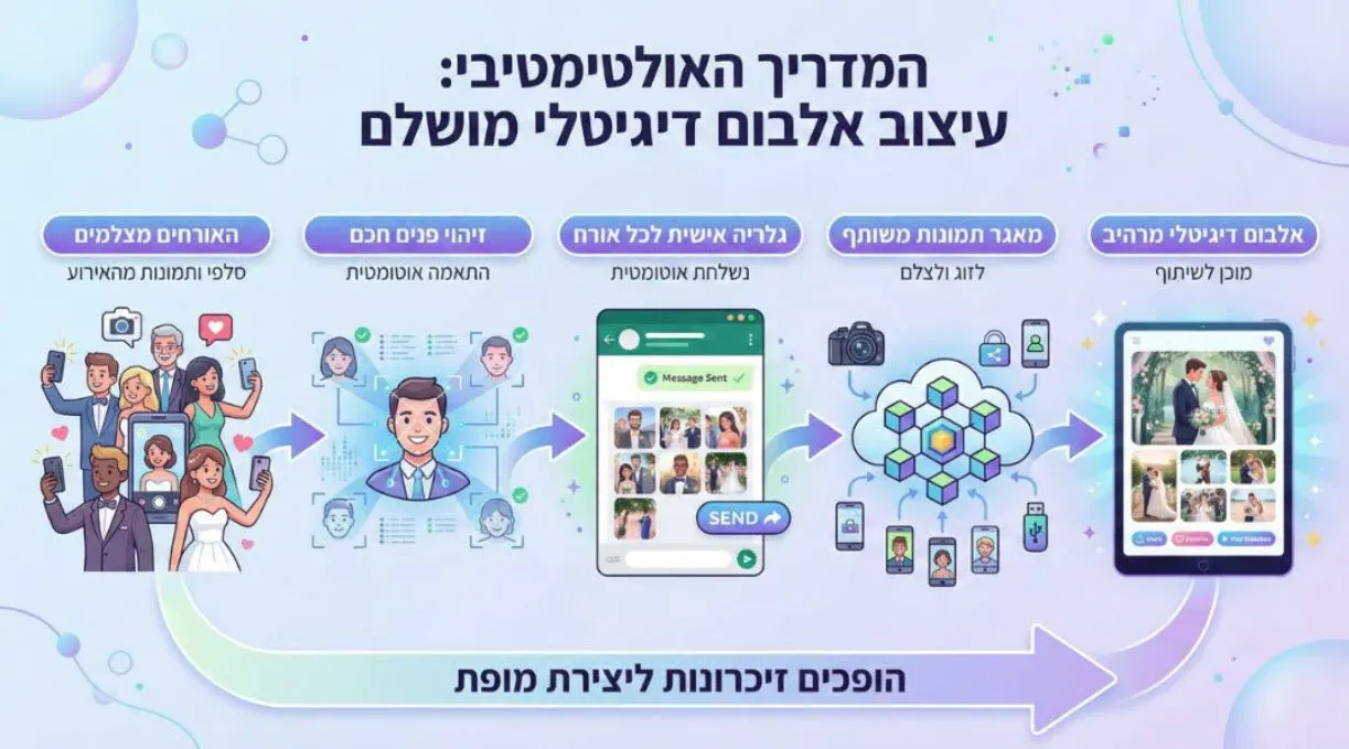 רעיונות לעיצוב אלבום דיגיטלי